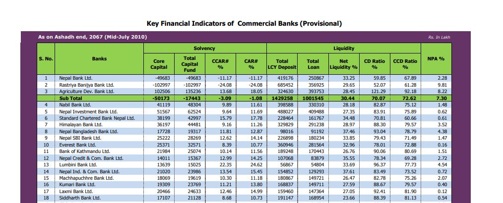 key-financial-indicators-of-commercial-banks-provisional-2009-2010